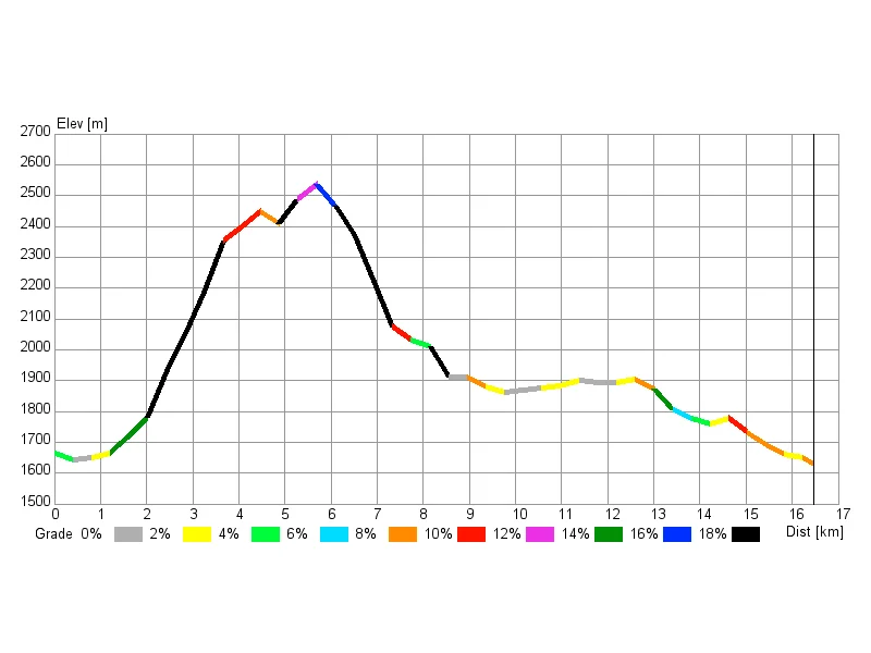 altimetria passo della rossa